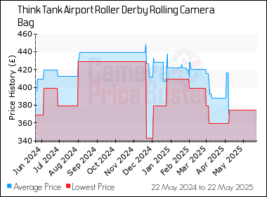 Best Price History for the Think Tank Airport Roller Derby Rolling Camera Bag